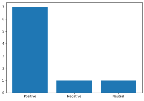 Azure Sentiment Analysis